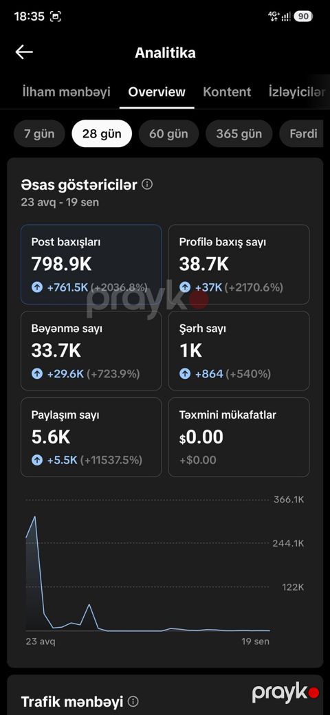 Tik tok hesabi 4k takibci Xidmət: Sosial şəbəkə səhifəsi üçün kontent — Bakı