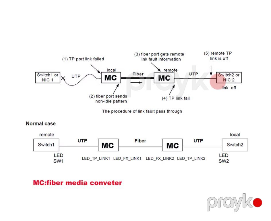 Fiberoptik Media Konverter — Periferik cihazlar, Bakı (5)
