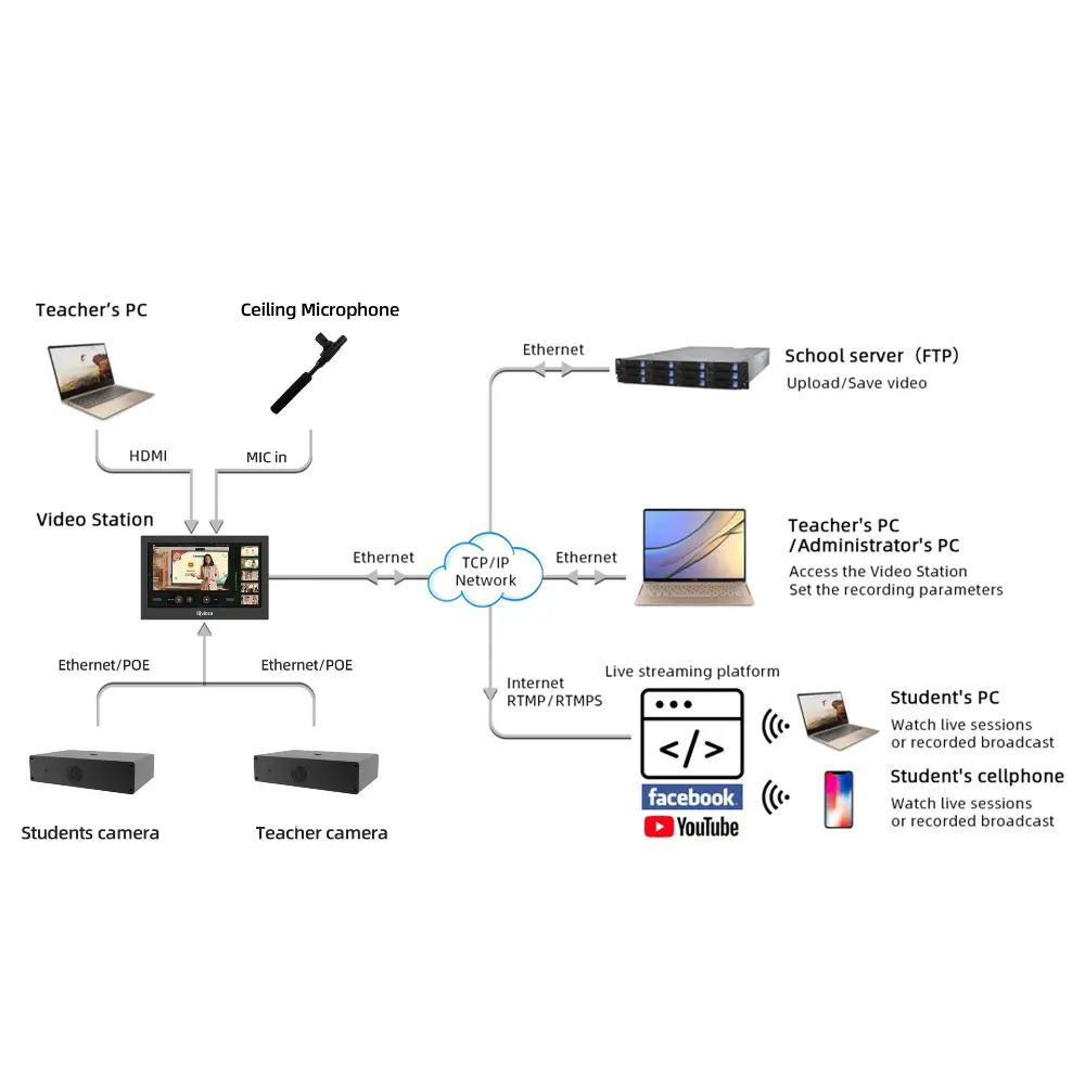 IQVideo Lecture Capture System LCS710 — İnteraktiv panellər və LED ekranlar, Bakı (3)