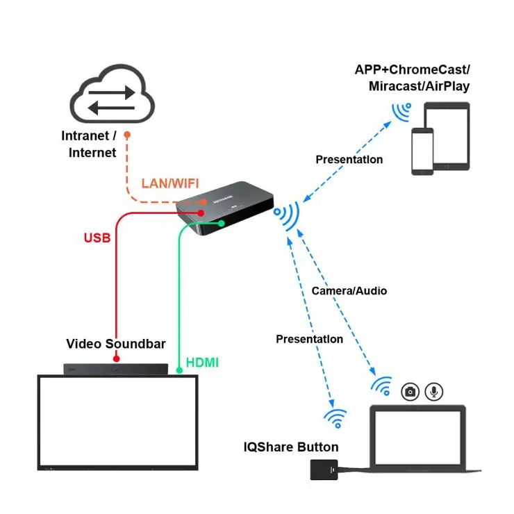 IQShare 4K Wireless Presentation WP40 — Ofis texnikası və istehlak malları, Bakı (5)