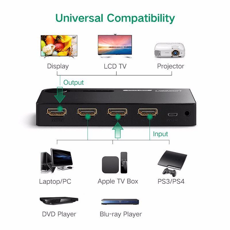 40234 Ugreen HDMI Switch 3 IN 1 OUT HDMI Switcher — Kommutatorlar və marşrutlayıcılar, Bakı (2)