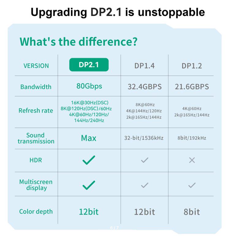 Kabel 3M "DP to DP 2.1 16K 60hz 80Gbps" — Periferik cihazlar, Bakı (4)