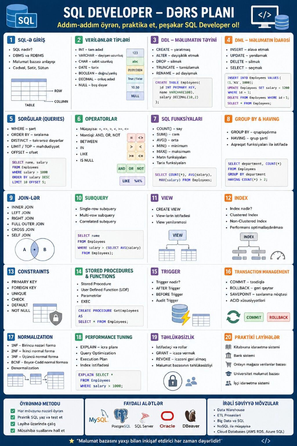 SQL Developer – Dərs Planı (plakat/çəkmə vərəqi) Məhsul: SQL