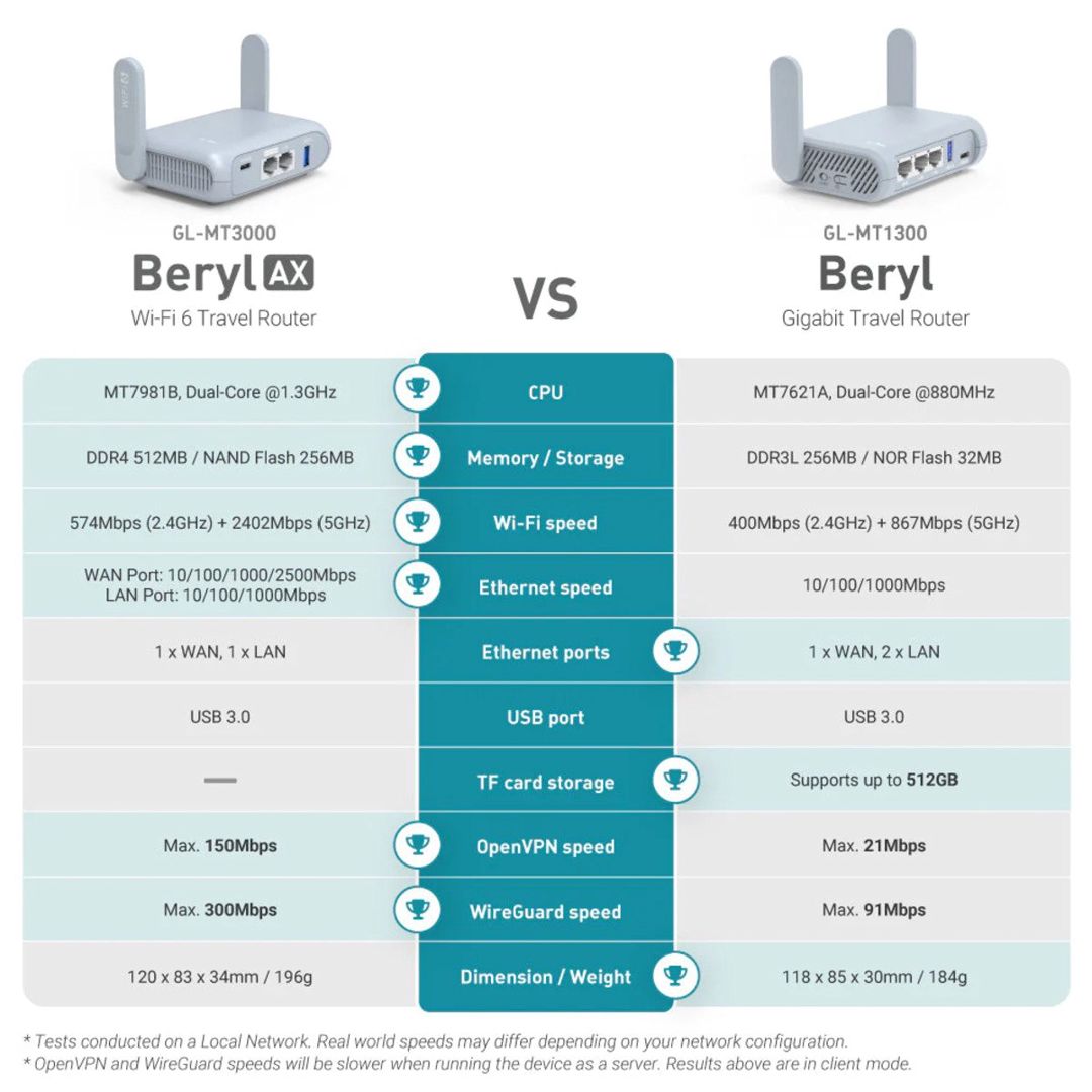 GL.iNet Beryl AX (GL-MT3000) Wi-Fi 6 VPN Router + Səyahət Keysi — Şəbəkə və server avadanlığı, Bakı (7)