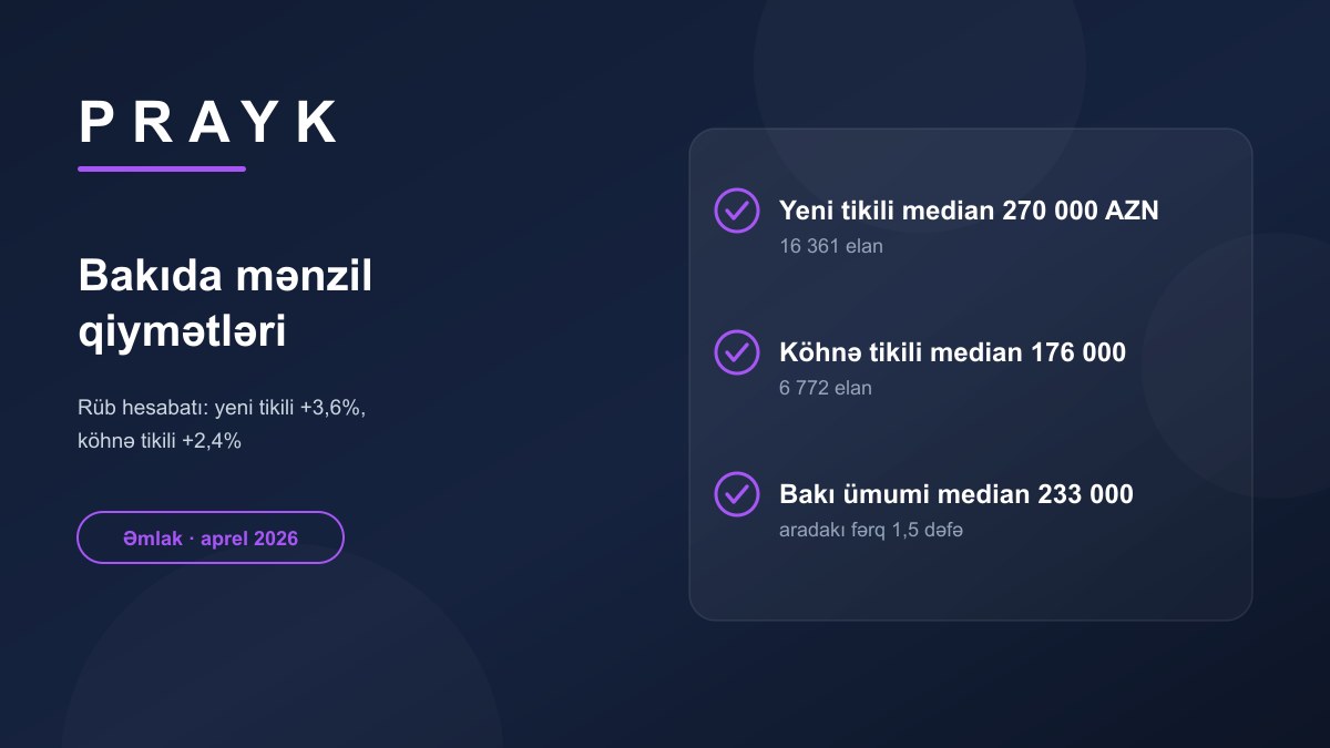 Цены на квартиры в Баку: новостройки +3,6%, старый фонд +2,4% — что показывает медиана каталога