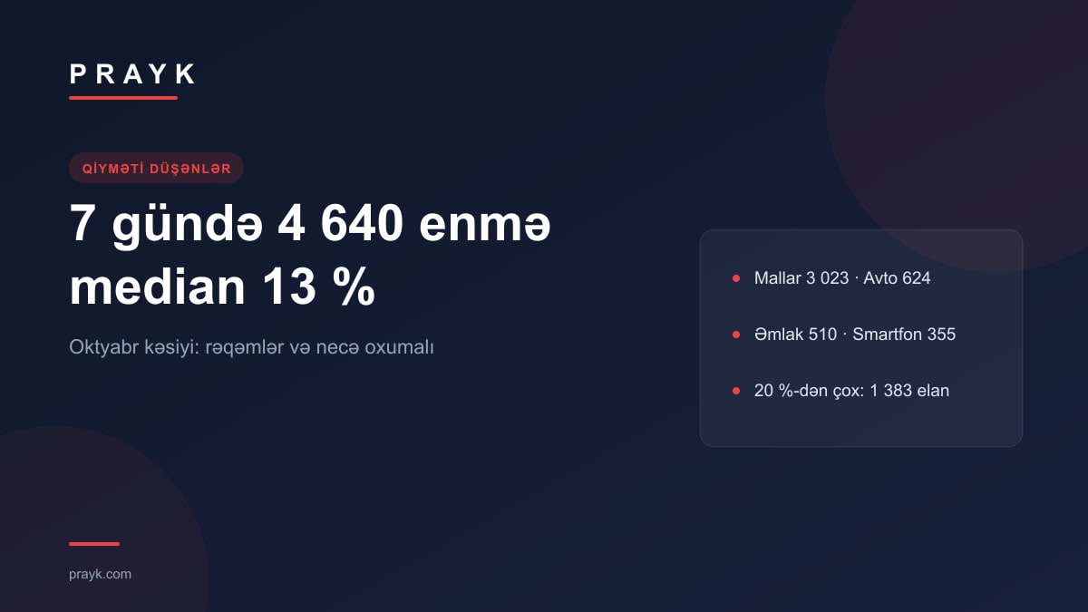 Лента «Цена снизилась» в октябре: 4 640 снижений за 7 дней, медиана 13 % — как читать цифры