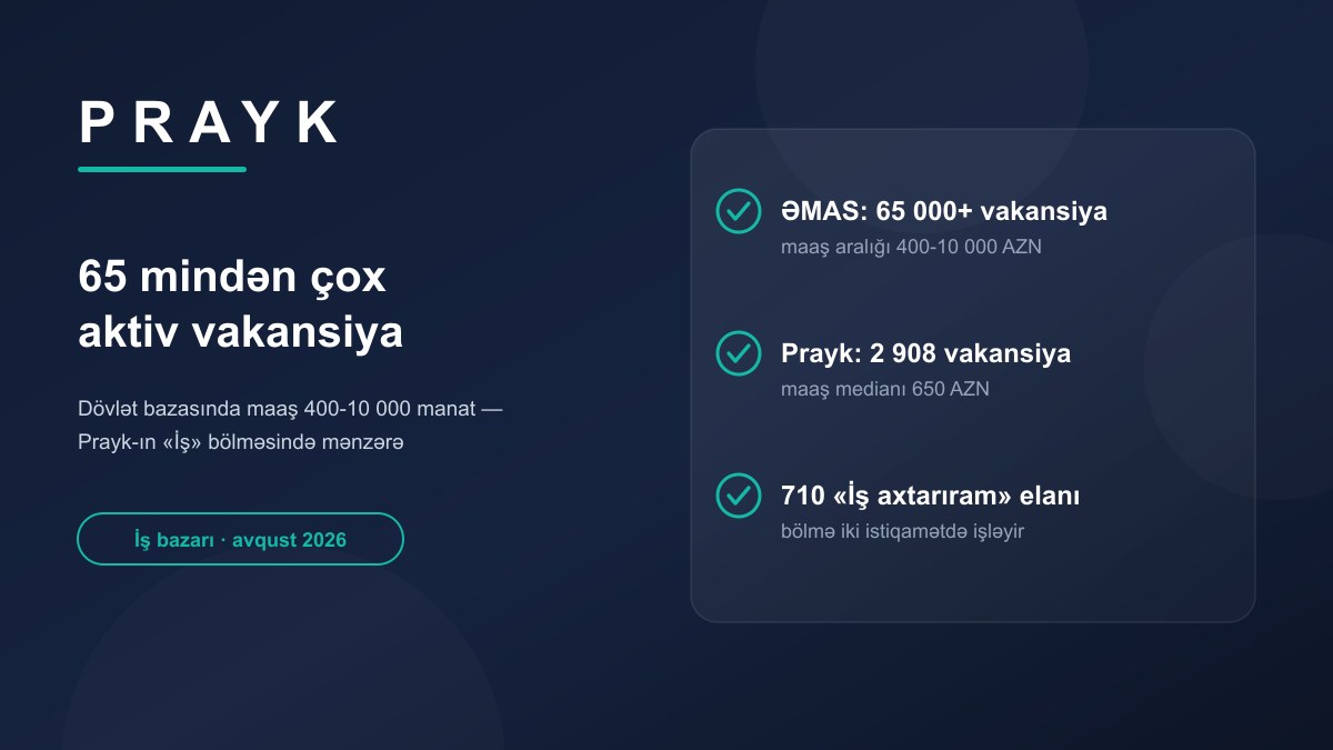 В государственной базе более 65 тысяч вакансий: зарплаты от 400 до 10 000 манатов
